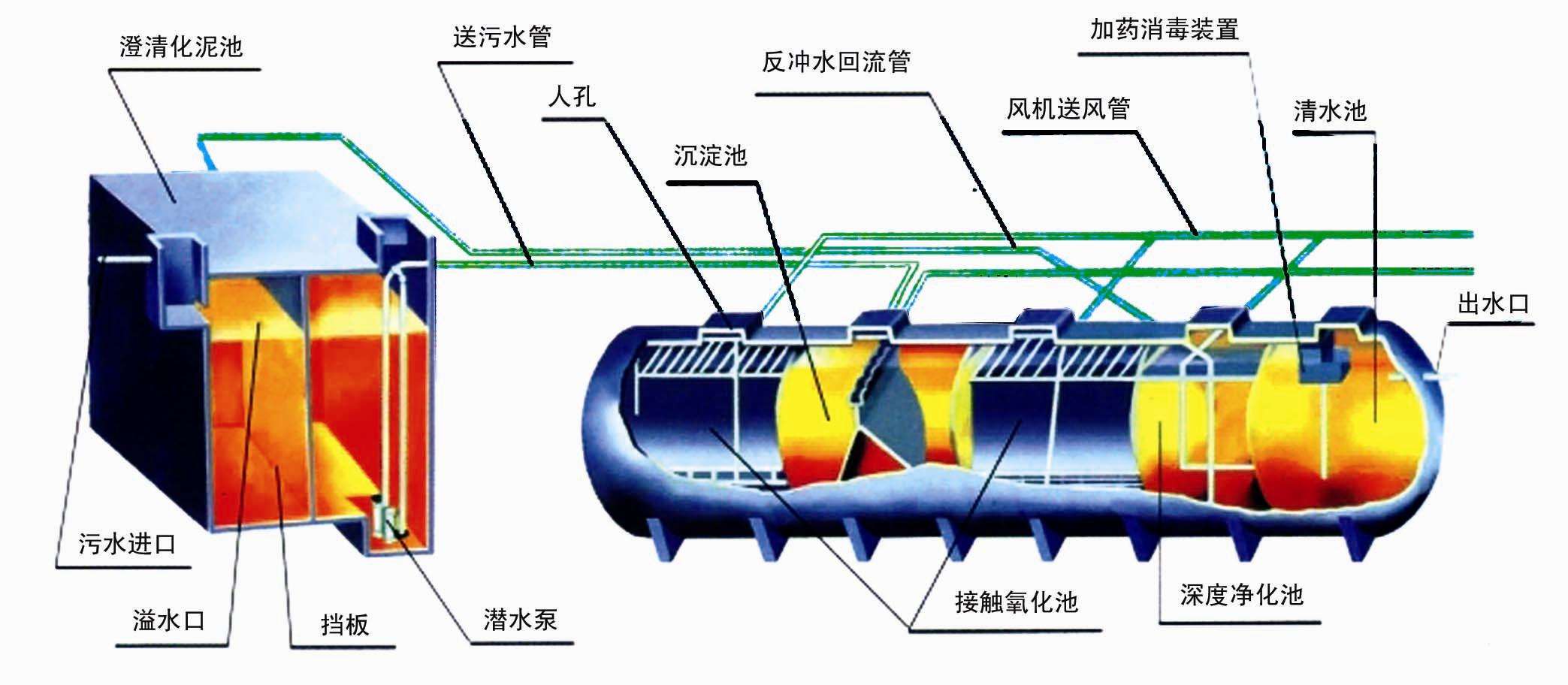 供水設(shè)備廠家為您介紹一體化污水處理設(shè)備特點